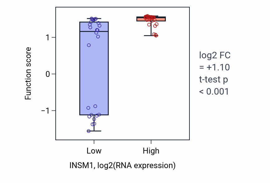Box plot of Noradrenergic neuron development in INSM1-low vs INSM1-high samples in LUNG_SCLC.