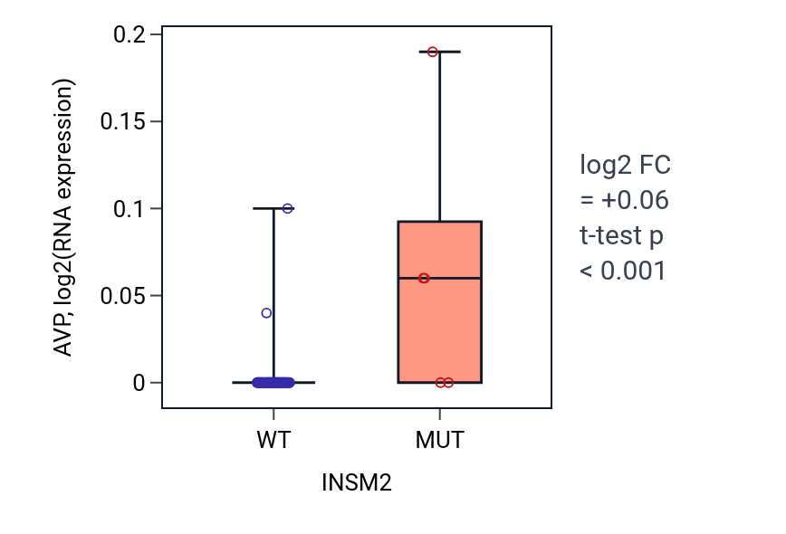 Box plot of AVP in INSM2-low vs INSM2-high samples in LARGE_INTESTINE.