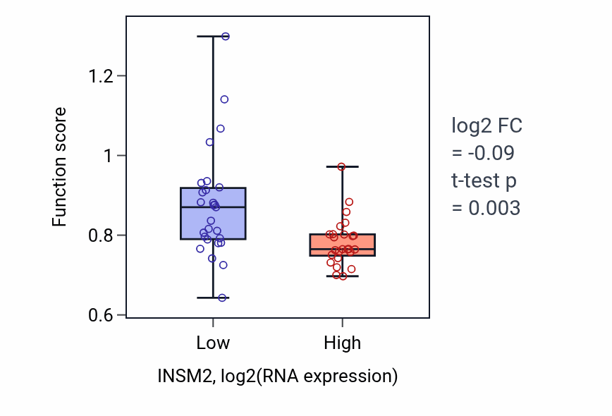Box plot of Collagen metabolic process in INSM2-low vs INSM2-high samples in LUNG_SCLC.