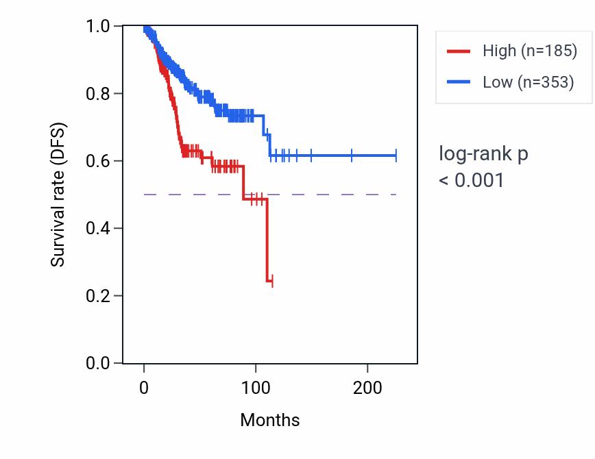 Kaplan&ndash;Meier survival curve for INSM2 RNA expression in UCEC: high vs low expression groups.