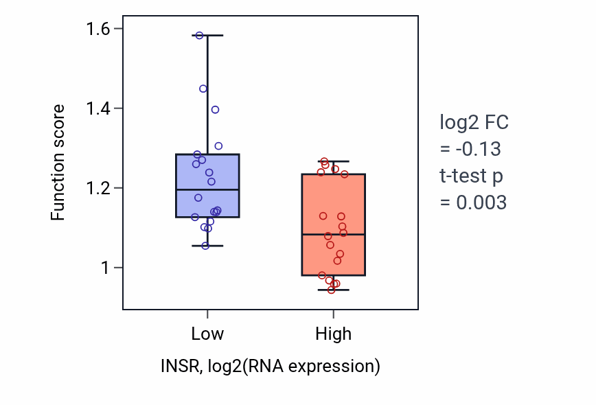 Box plot of Positive regulation of respiratory burst in INSR-low vs INSR-high samples in URINARY_TRACT.