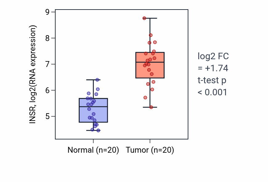 Tumor-vs-normal expression box plot for INSR in KIRC.