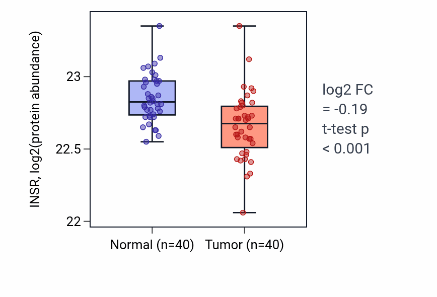 Tumor-vs-normal mass-spec protein box plot for INSR in COAD.
