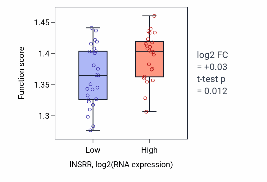 Box plot of Regulation of proteasomal protein catabolic process in INSRR-low vs INSRR-high samples in LUNG_SCLC.