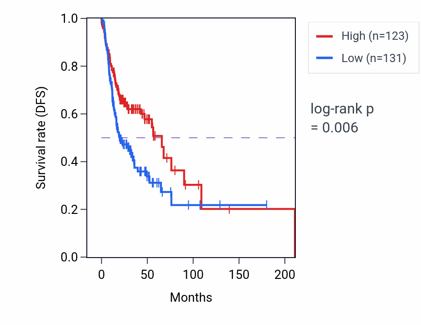 Kaplan&ndash;Meier survival curve for INSRR RNA expression in HNSC: high vs low expression groups.