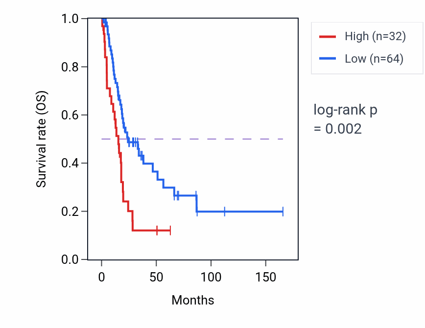 Kaplan&ndash;Meier survival curve for INSYN1-AS1 RNA expression in BLCA: high vs low expression groups.
