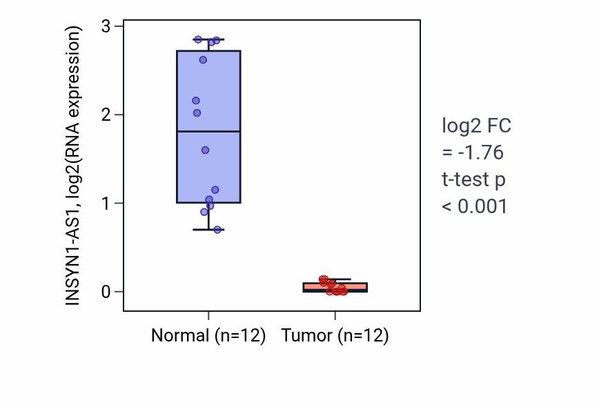 Tumor-vs-normal expression box plot for INSYN1-AS1 in KIRC.