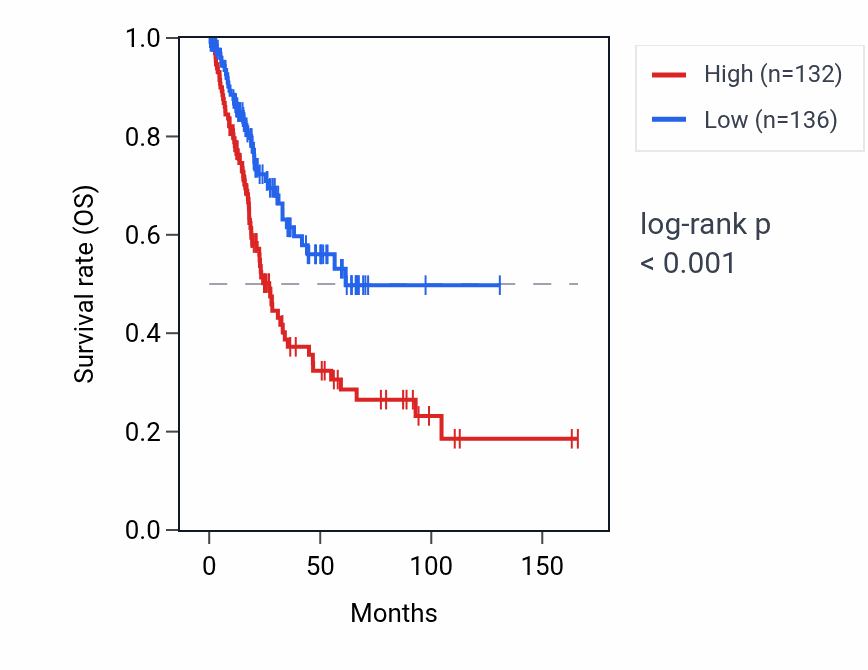 Kaplan&ndash;Meier survival curve for INSYN1 RNA expression in BLCA: high vs low expression groups.
