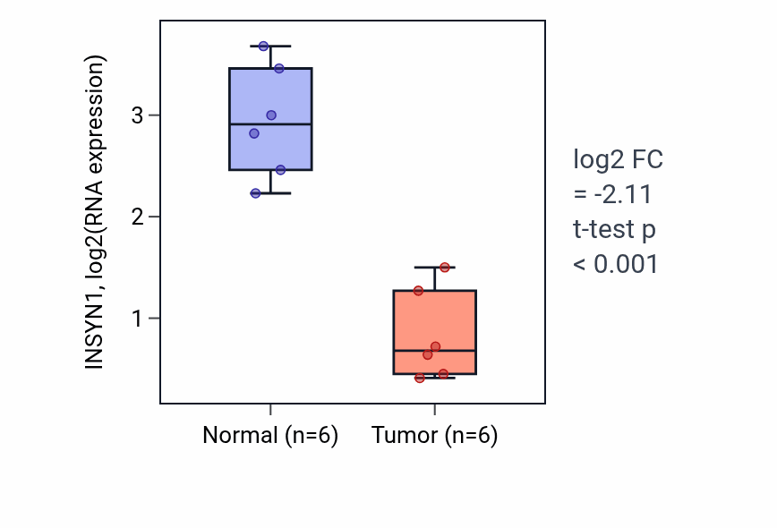 Tumor-vs-normal expression box plot for INSYN1 in KIRC.