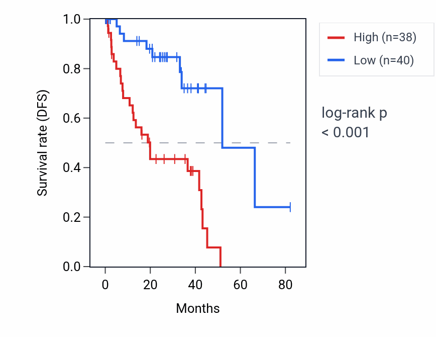 Kaplan&ndash;Meier survival curve for INSYN2A RNA expression in UVM: high vs low expression groups.