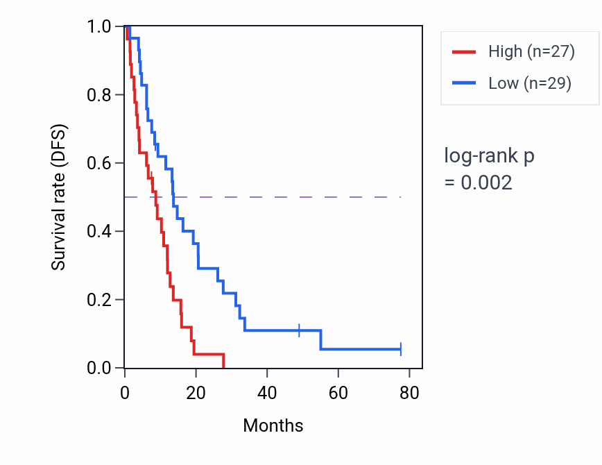 Kaplan&ndash;Meier survival curve for INTS1 RNA expression in MESO: high vs low expression groups.