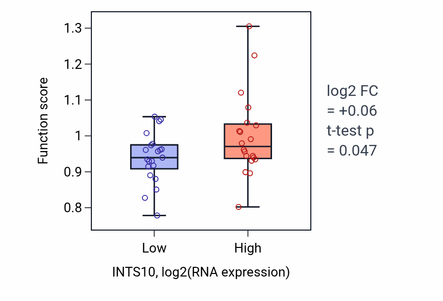 Box plot of Negative regulation of sister chromatid cohesion in INTS10-low vs INTS10-high samples in STOMACH.