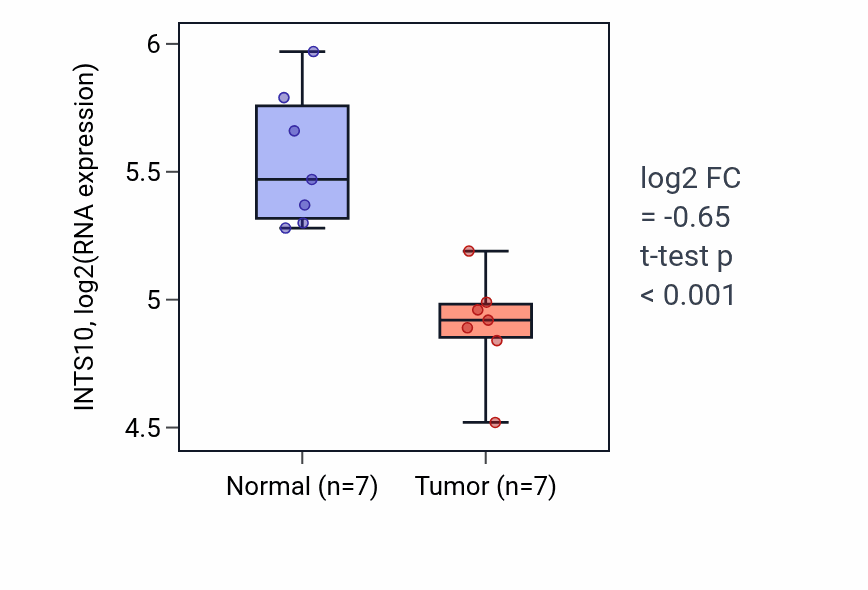 Tumor-vs-normal expression box plot for INTS10 in THCA.