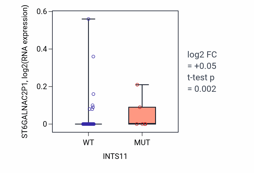 Box plot of ST6GALNAC2P1 in INTS11-low vs INTS11-high samples in BLCA.