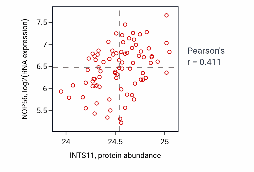 Per-sample scatter of INTS11 vs NOP56 in OV (Pearson r = 0.41).