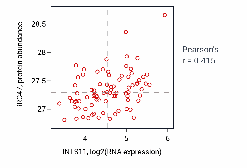 Per-sample scatter of INTS11 vs LRRC47 in OV (Pearson r = 0.41).
