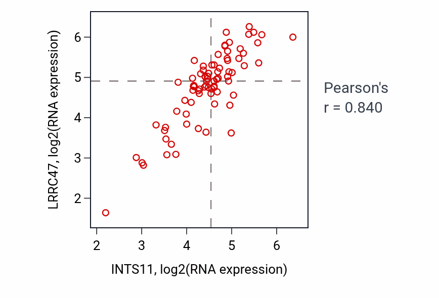 Per-sample scatter of INTS11 vs LRRC47 in ACC (Pearson r = 0.84).