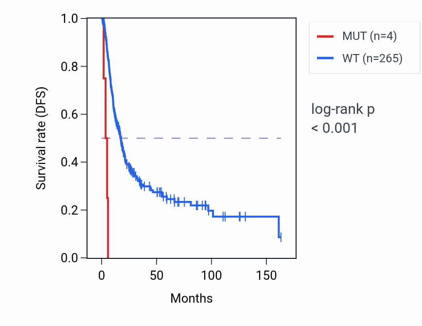 Kaplan&ndash;Meier survival curve for INTS11 mutant vs wild-type samples in BLCA.