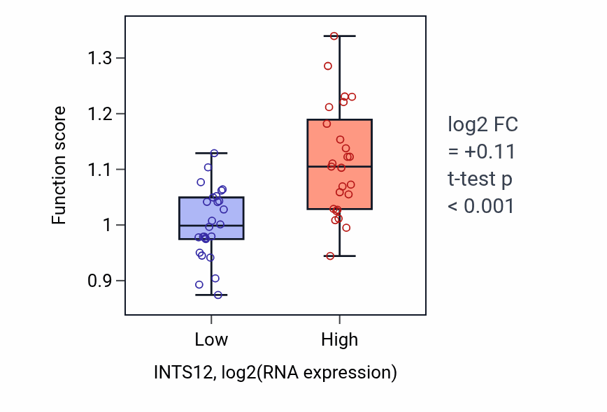 Box plot of DAMP biosynthetic process in INTS12-low vs INTS12-high samples in PANCREAS.