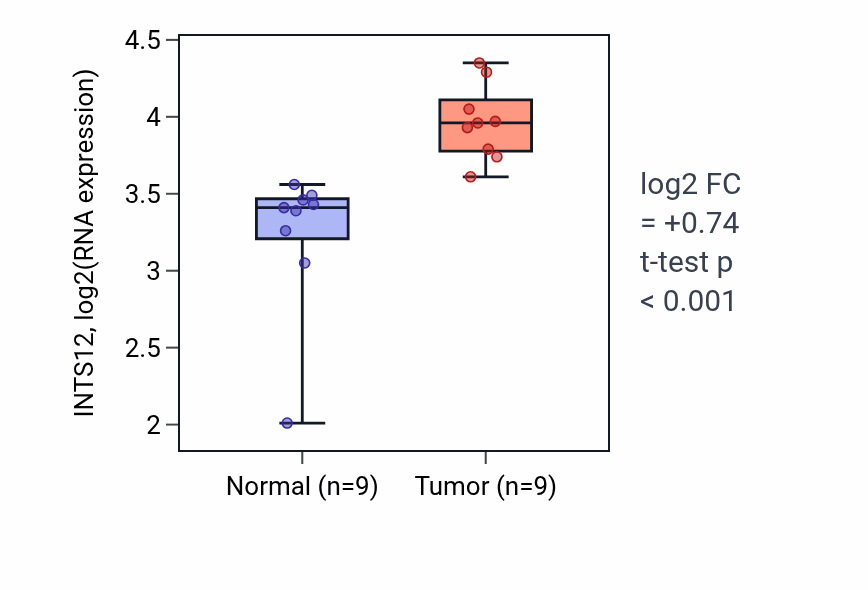 Tumor-vs-normal expression box plot for INTS12 in HNSC.