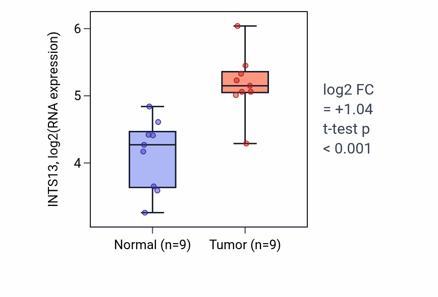 Tumor-vs-normal expression box plot for INTS13 in HNSC.