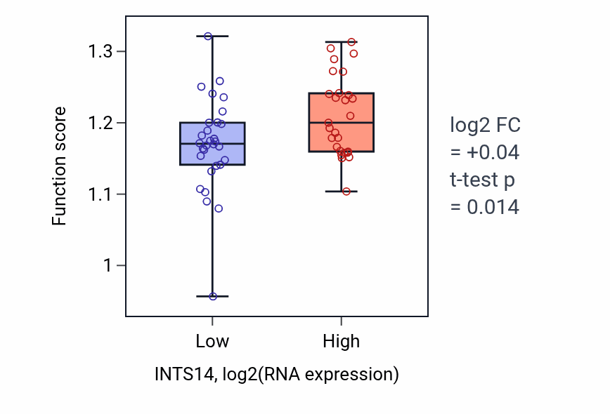 Box plot of Mitotic cell cycle checkpoint signaling in INTS14-low vs INTS14-high samples in BREAST.
