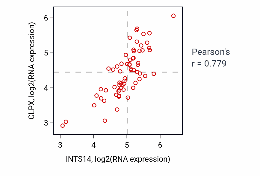 Per-sample scatter of INTS14 vs CLPX in SOFT_TISSUE (Pearson r = 0.78).