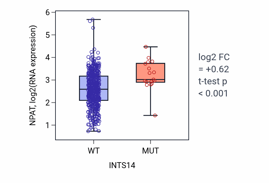 Box plot of NPAT in INTS14-low vs INTS14-high samples in UCEC.