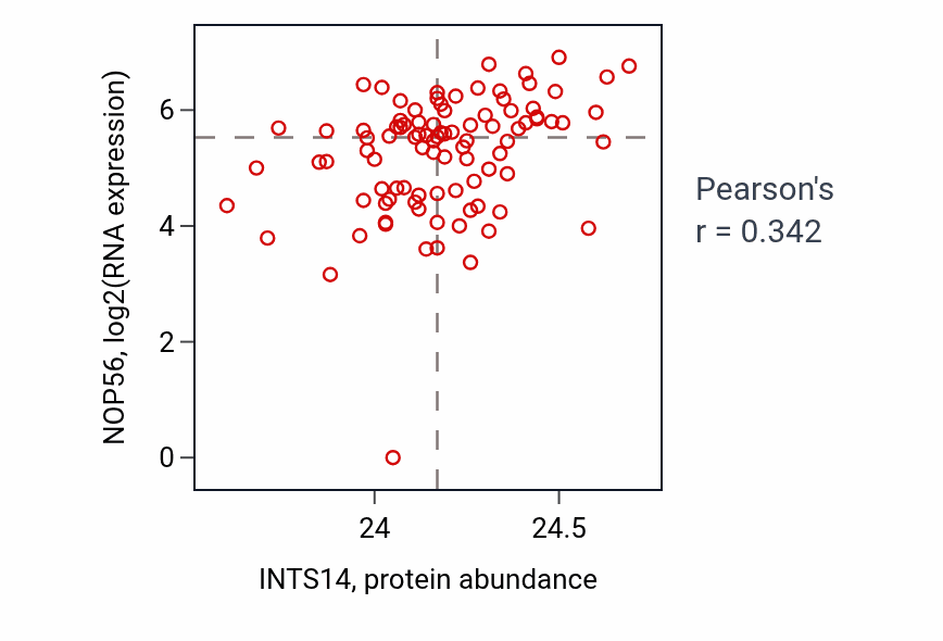 Per-sample scatter of INTS14 vs NOP56 in UCEC (Pearson r = 0.34).