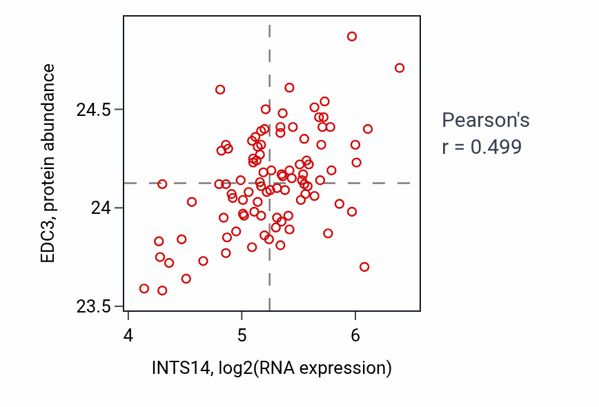 Per-sample scatter of INTS14 vs EDC3 in COAD (Pearson r = 0.50).