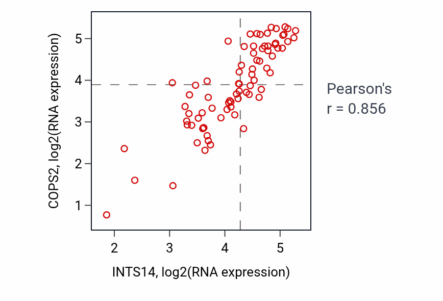 Per-sample scatter of INTS14 vs COPS2 in UVM (Pearson r = 0.86).