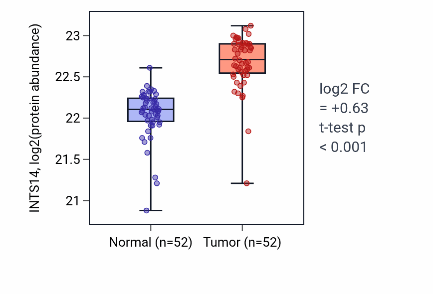 Tumor-vs-normal mass-spec protein box plot for INTS14 in COAD.