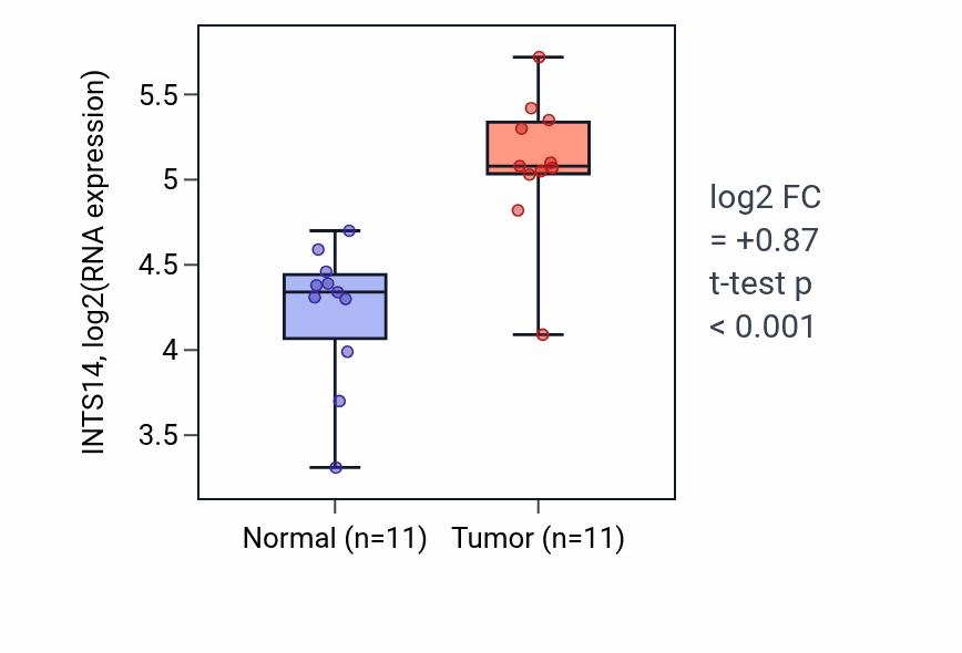 Tumor-vs-normal expression box plot for INTS14 RNA in HNSC.