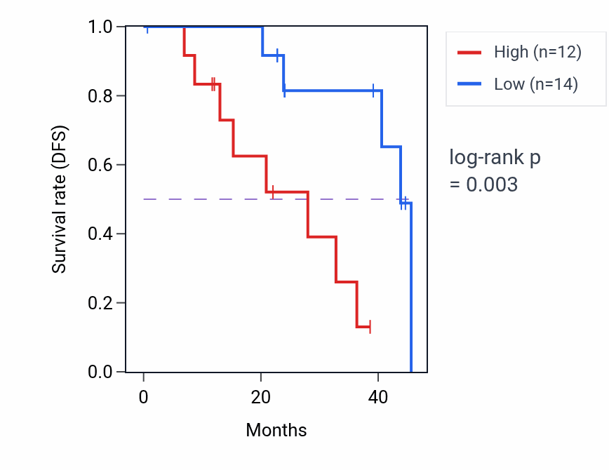 Kaplan&ndash;Meier survival curve for INTS14 mass-spec protein-high vs -low samples in HNSC.