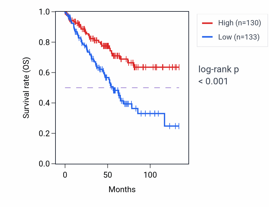 Kaplan&ndash;Meier survival curve for INTS14 RNA-high vs -low samples in KIRC.