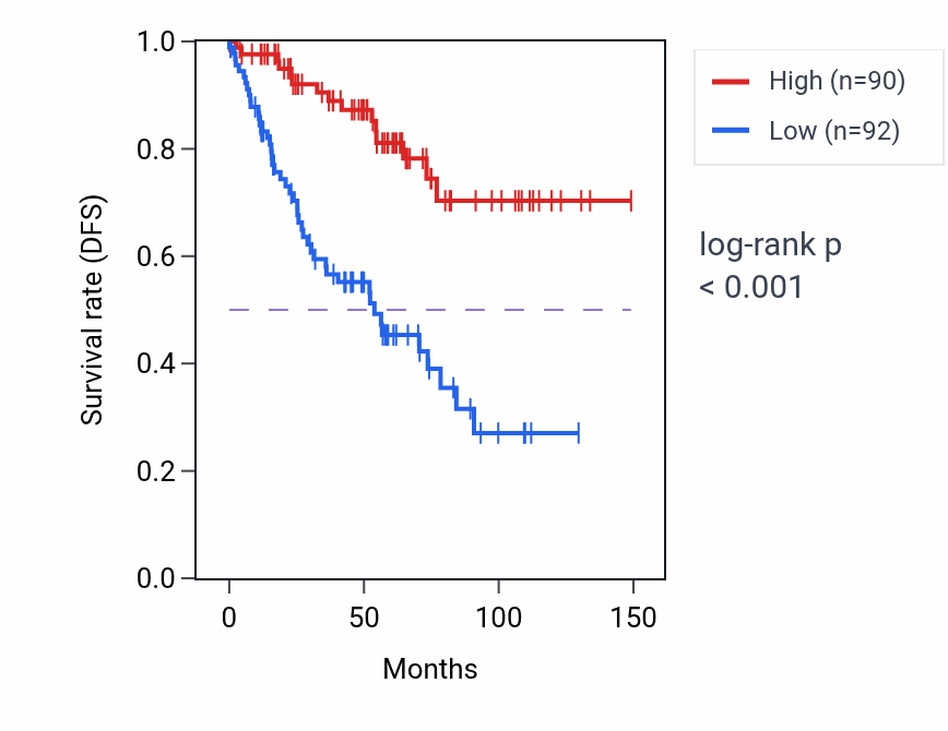 Kaplan&ndash;Meier survival curve for INTS2 RNA expression in KIRC: high vs low expression groups.
