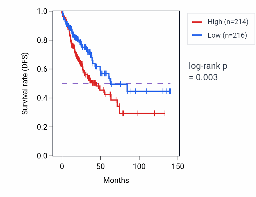 Kaplan&ndash;Meier survival curve for INTS3 RNA expression in COAD: high vs low expression groups.