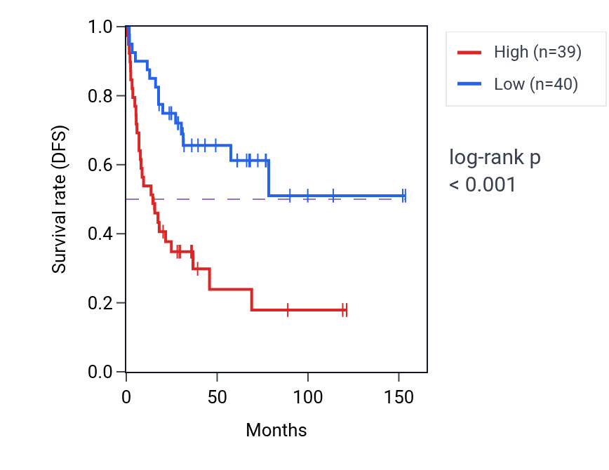 Kaplan&ndash;Meier survival curve for INTS4 RNA expression in ACC: high vs low expression groups.