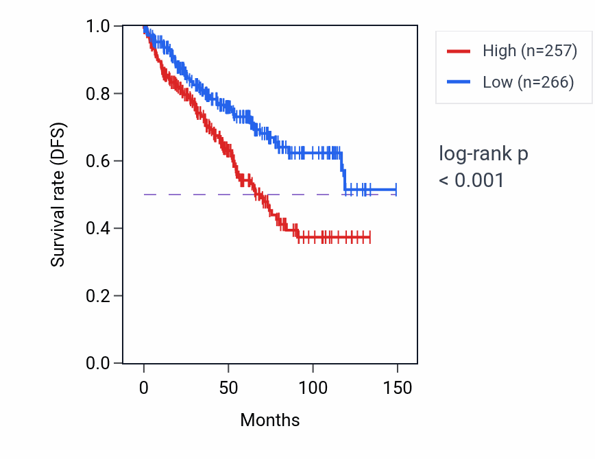 Kaplan&ndash;Meier survival curve for INTS4P1 RNA expression in KIRC: high vs low expression groups.