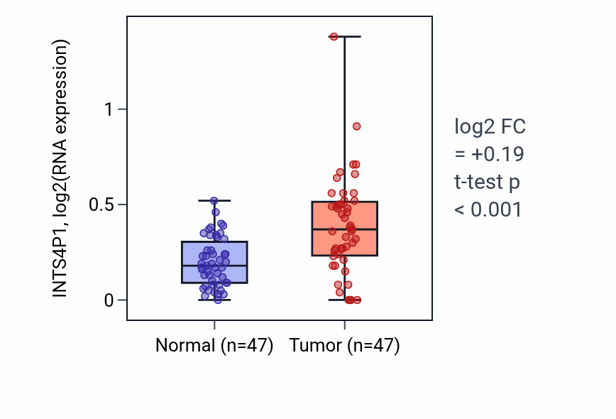 Tumor-vs-normal expression box plot for INTS4P1 in KIRC.