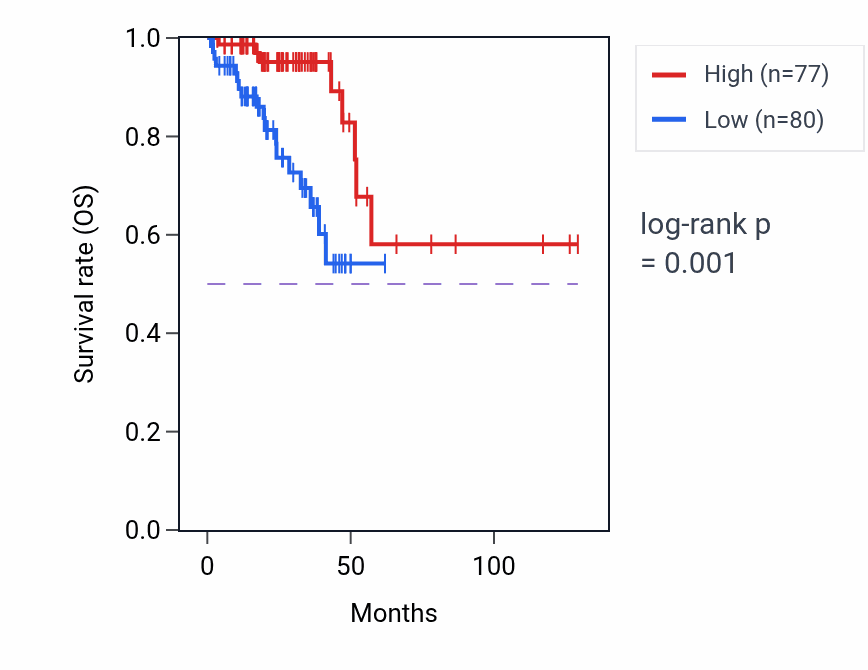 Kaplan&ndash;Meier survival curve for INTS4P2 RNA expression in READ: high vs low expression groups.