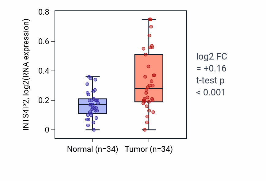 Tumor-vs-normal expression box plot for INTS4P2 in KIRC.