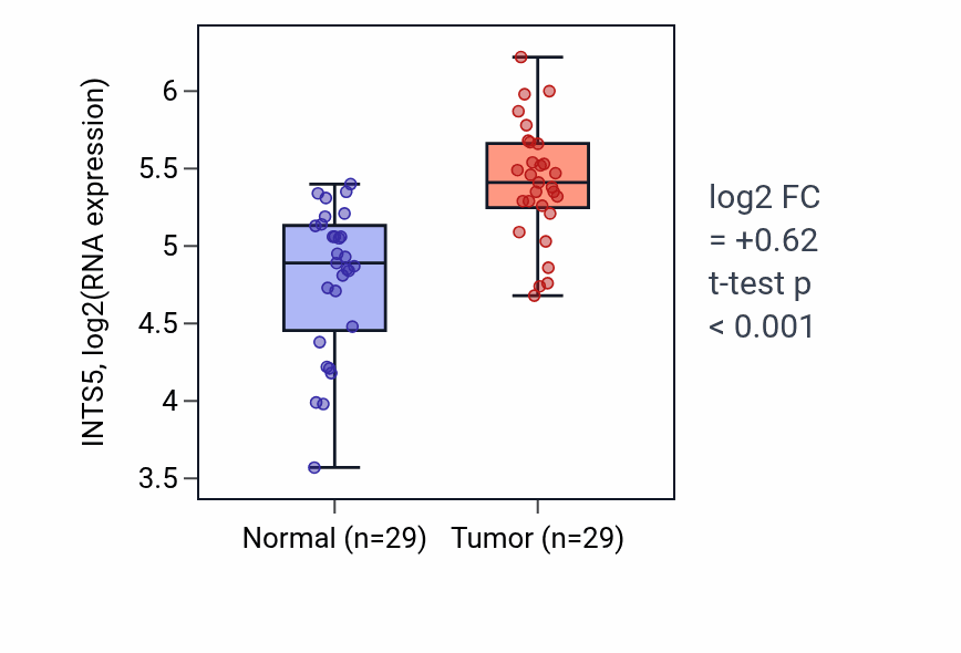 Tumor-vs-normal expression box plot for INTS5 in HNSC.