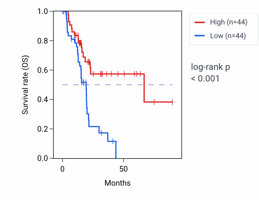 Kaplan&ndash;Meier survival curve for INTS6-AS1 RNA expression in PAAD: high vs low expression groups.