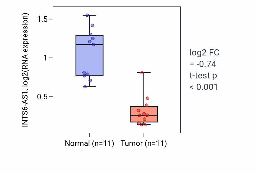 Tumor-vs-normal expression box plot for INTS6-AS1 in KICH.