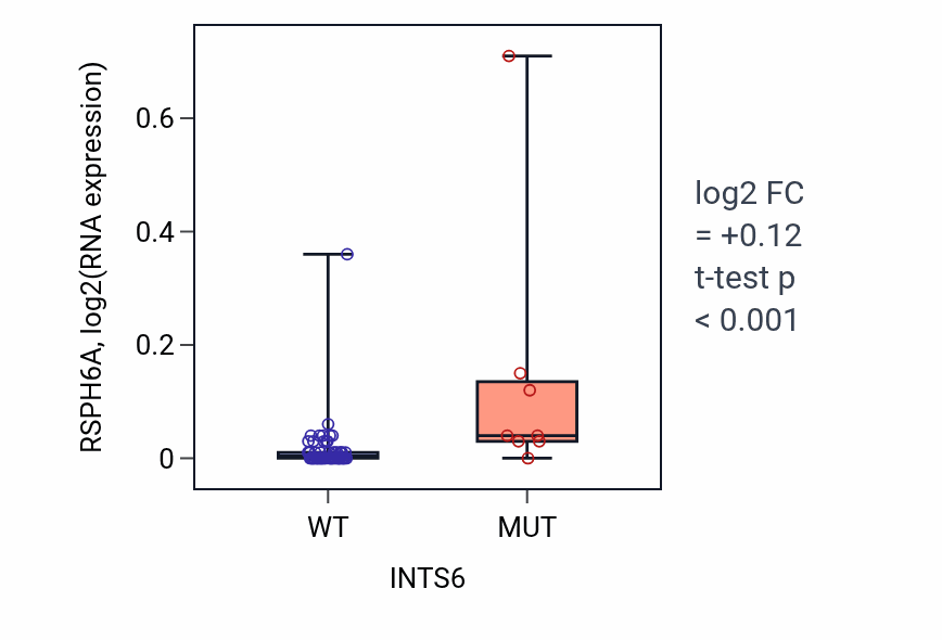 Box plot of RSPH6A in INTS6-low vs INTS6-high samples in LARGE_INTESTINE.