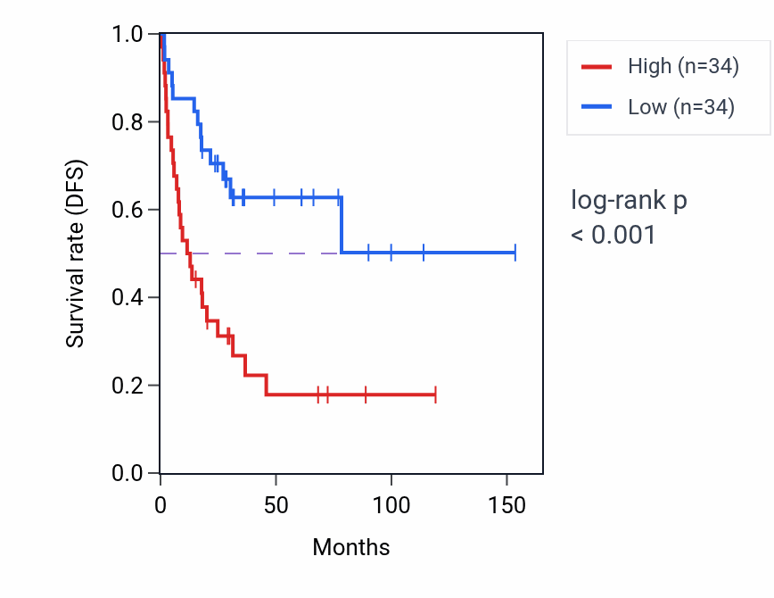 Kaplan&ndash;Meier survival curve for INTS6 RNA expression in ACC: high vs low expression groups.