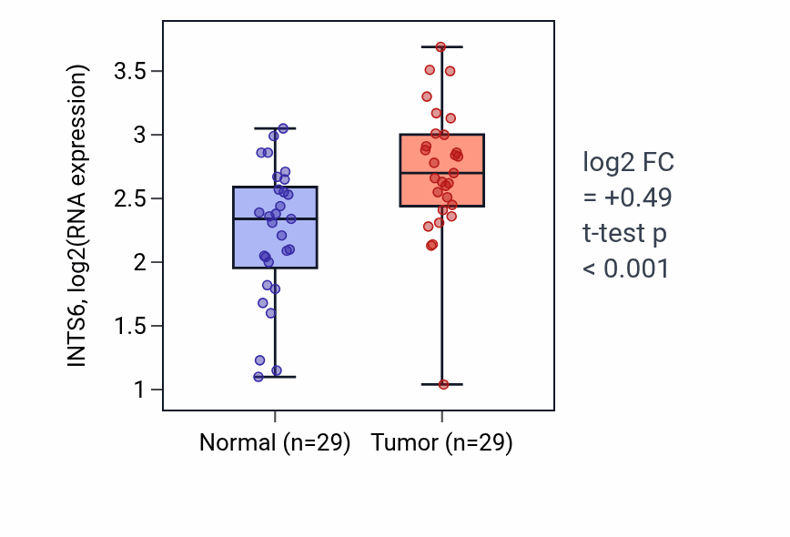 Tumor-vs-normal expression box plot for INTS6 in HNSC.