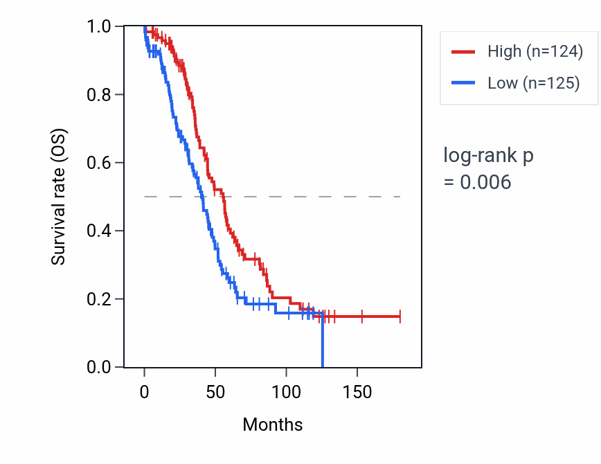 Kaplan&ndash;Meier survival curve for INTS6L-AS1 RNA expression in OV: high vs low expression groups.