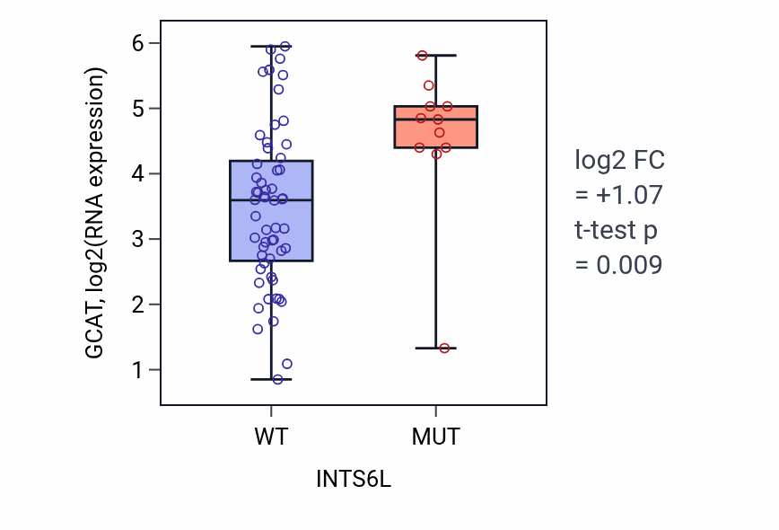 Box plot of GCAT in INTS6L-low vs INTS6L-high samples in LARGE_INTESTINE.